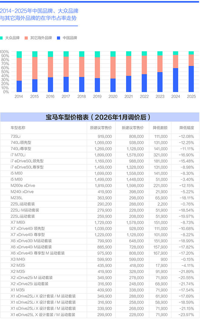 2014-2025年中国品牌、大众品牌 与其它海外品牌的在华市占率走势