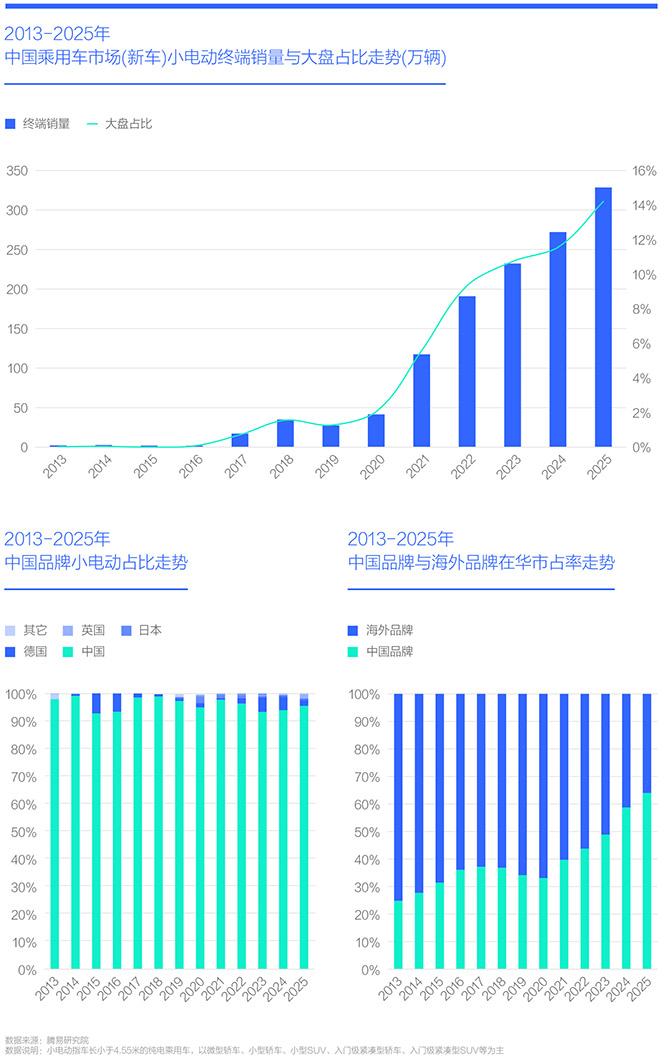 2013-2025年 中国乘用车市场(新车)小电动终端销量与大盘占比走势(万辆)
