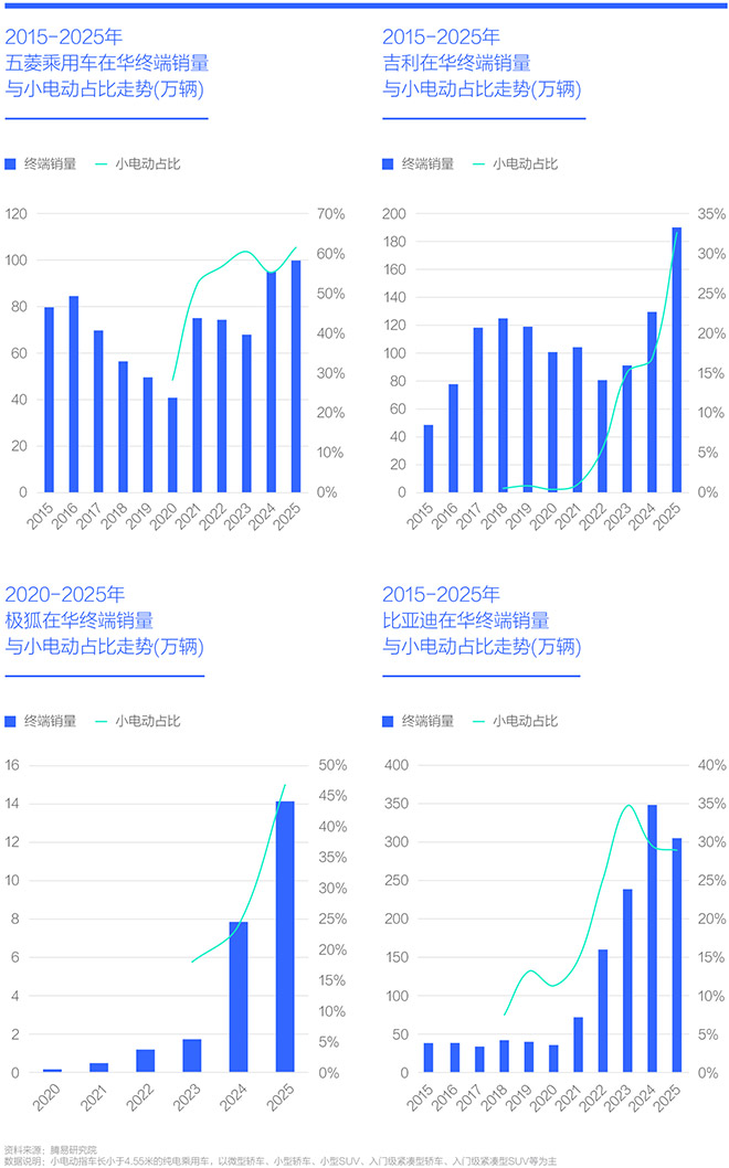 终端销量 与小电动占比走势(万辆)
