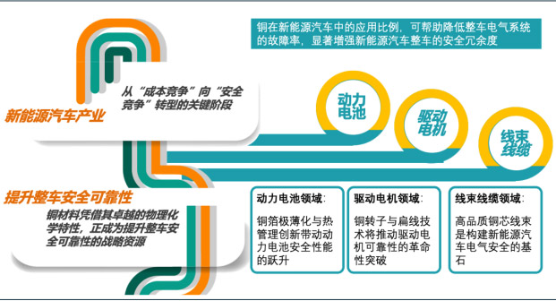 铜铸安全 新能源汽车核心部件的可靠性革命（下）