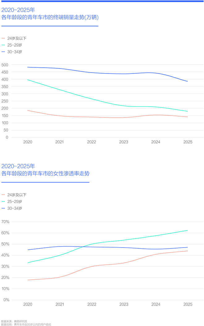 2020-2025年 各年龄段的青年车市的终端销量走势(万辆)