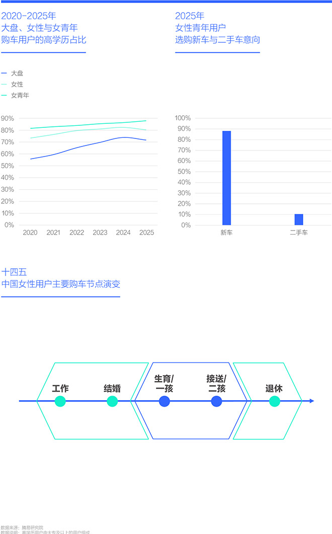 十四五 中国女性用户主要购车节点演变