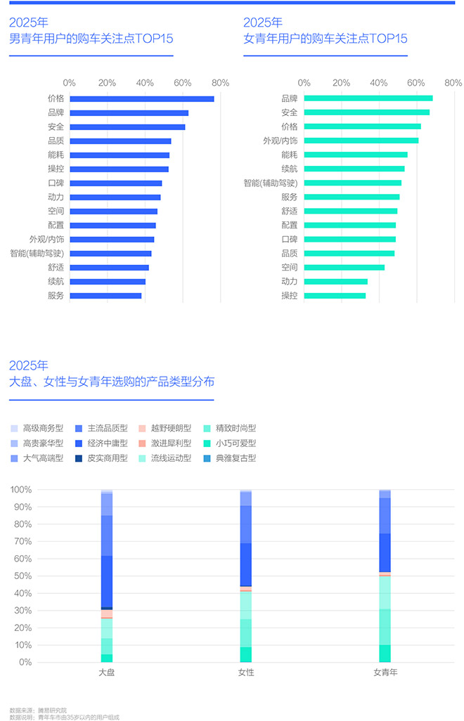2025年 大盘、女性与女青年选购的产品类型分布