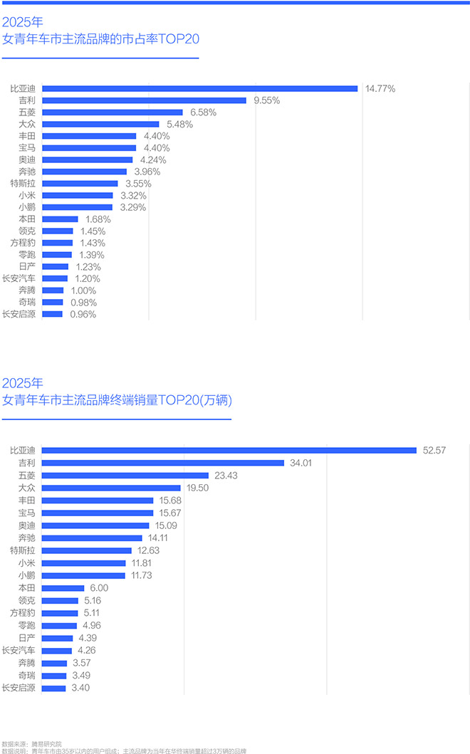 2025年 女青年车市主流品牌的市占率TOP20