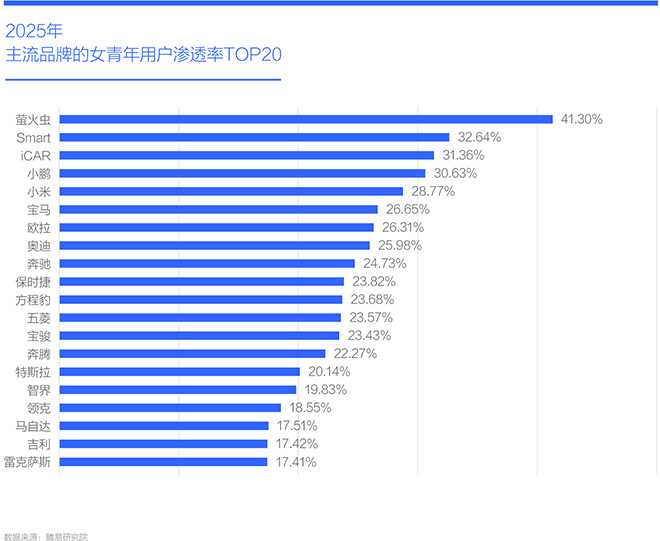 2025年 主流品牌的女青年用户渗透率TOP20