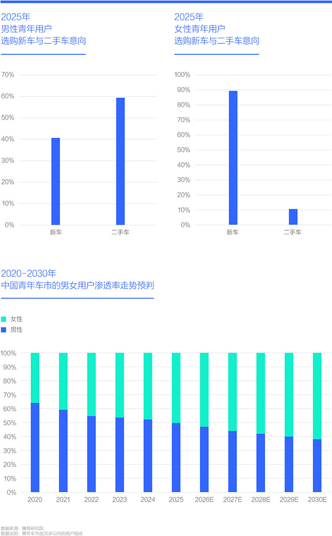 2020-2030年 中国青年车市的男女用户渗透率走势预判