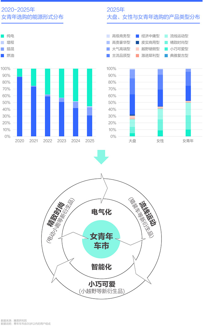 2025年 大盘、女性与女青年选购的产品类型分布