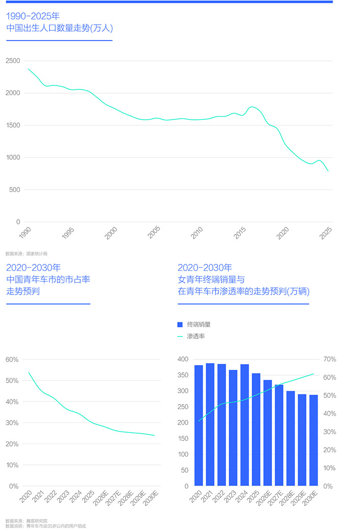 2020-2030年 女青年终端销量与 在青年车市渗透率的走势预判(万辆)
