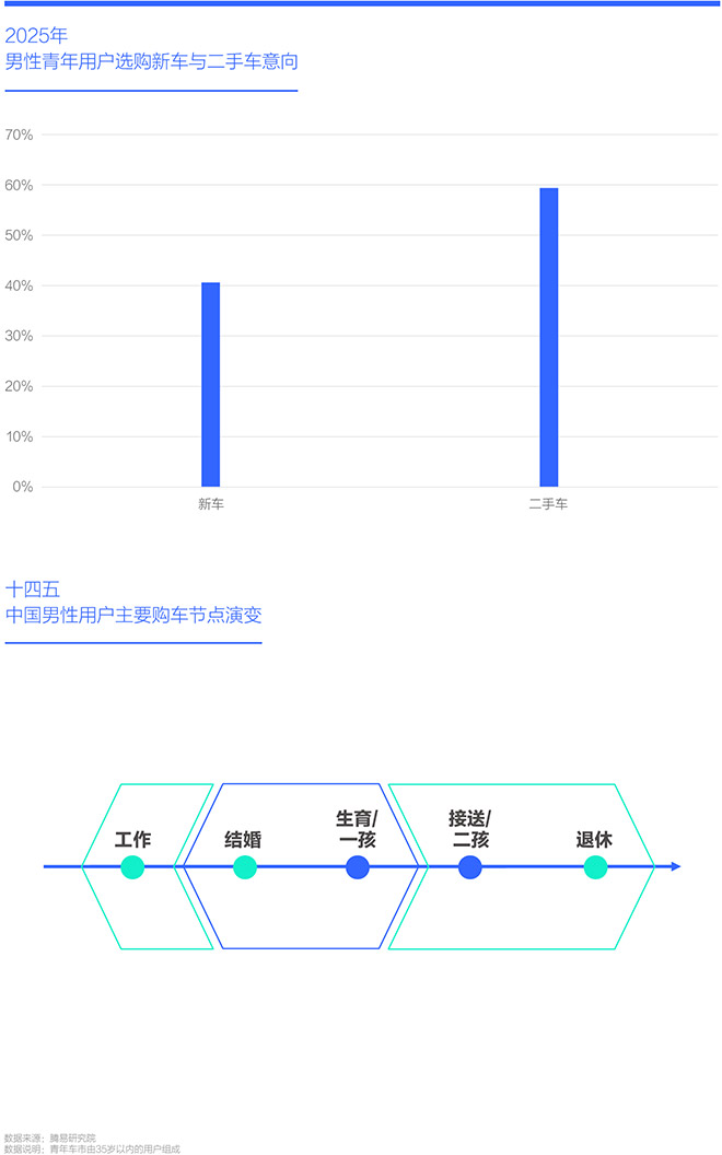 2025年 男性青年用户选购新车与二手车意向