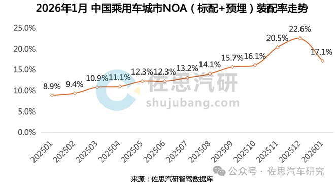 城区NOA TOP3市占率超93% 华为乾崑拿下三个第一