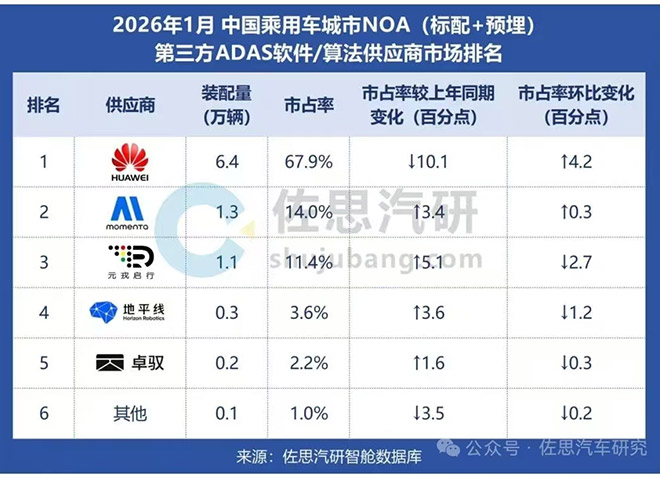 城区NOA TOP3市占率超93% 华为乾崑拿下三个第一