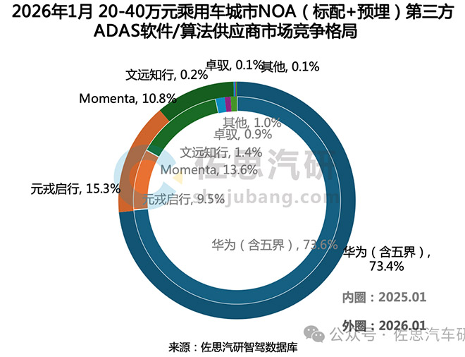 城区NOA TOP3市占率超93% 华为乾崑拿下三个第一