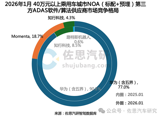 城区NOA TOP3市占率超93% 华为乾崑拿下三个第一