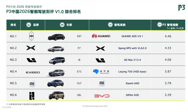 P3中国2026智能驾驶测评V1.0综合排名