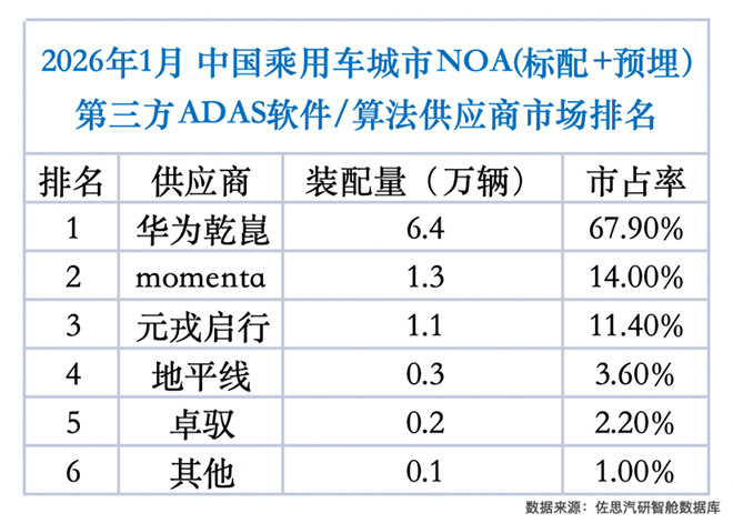 第三方ADAS软件/算法供应商市场排名