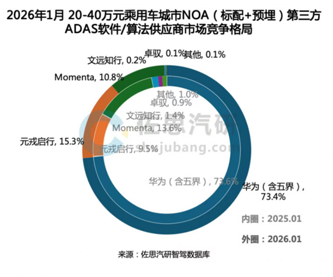 20-40万元乘用车城市NOA（标配+预埋）第三方 ADAS软件/算法供应商市场竞争格局