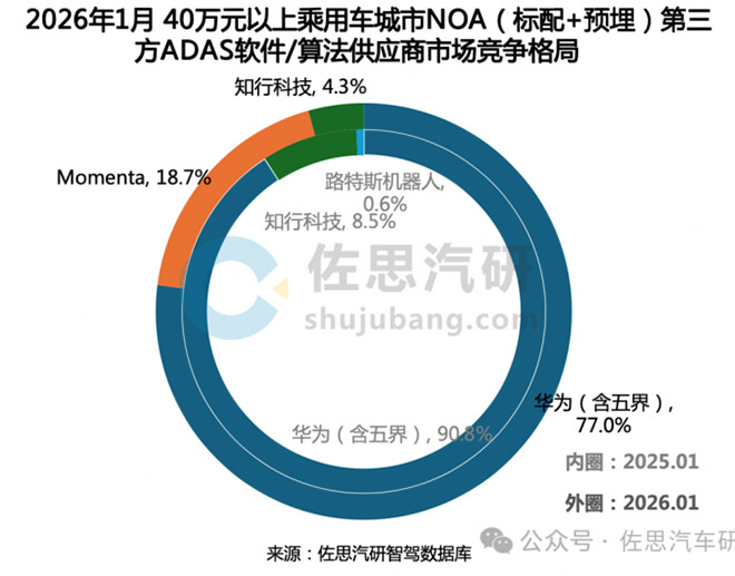 40万元以上乘用车城市NOA（标配+预埋）第三 方ADAS软件/算法供应商市场竞争格局