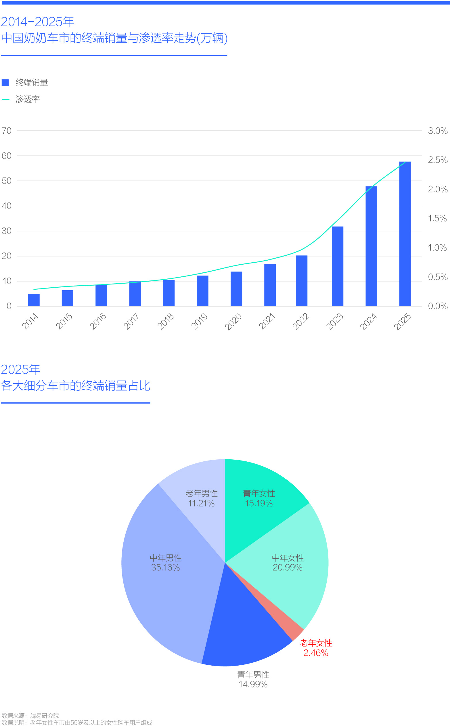 2014-2025年 中国奶奶车市的终端销量与渗透率走势(万辆)