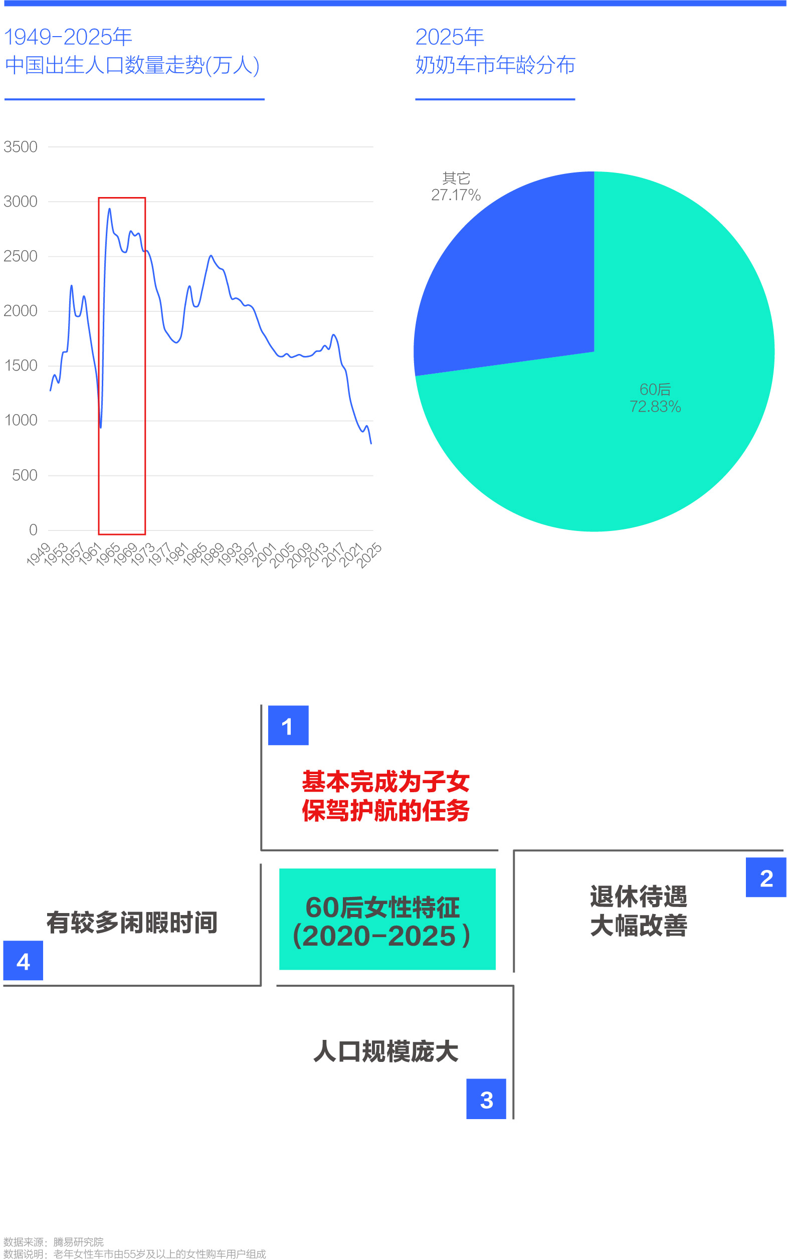 2025年 奶奶车市年龄分布