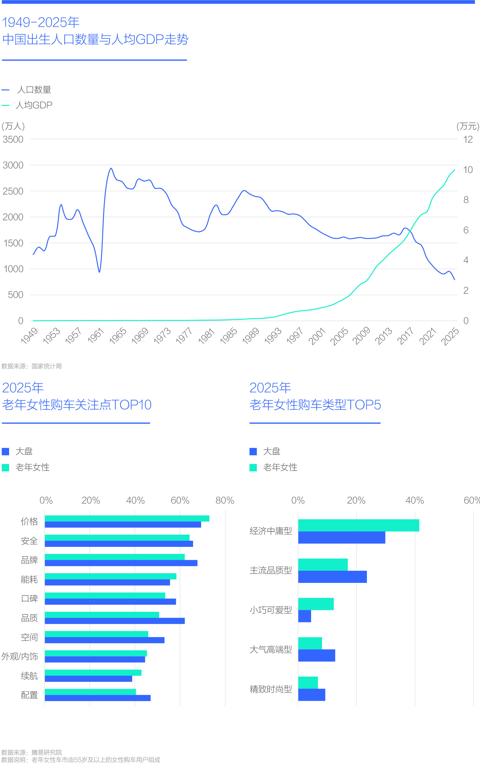 2025年 老年女性购车类型TOP5
