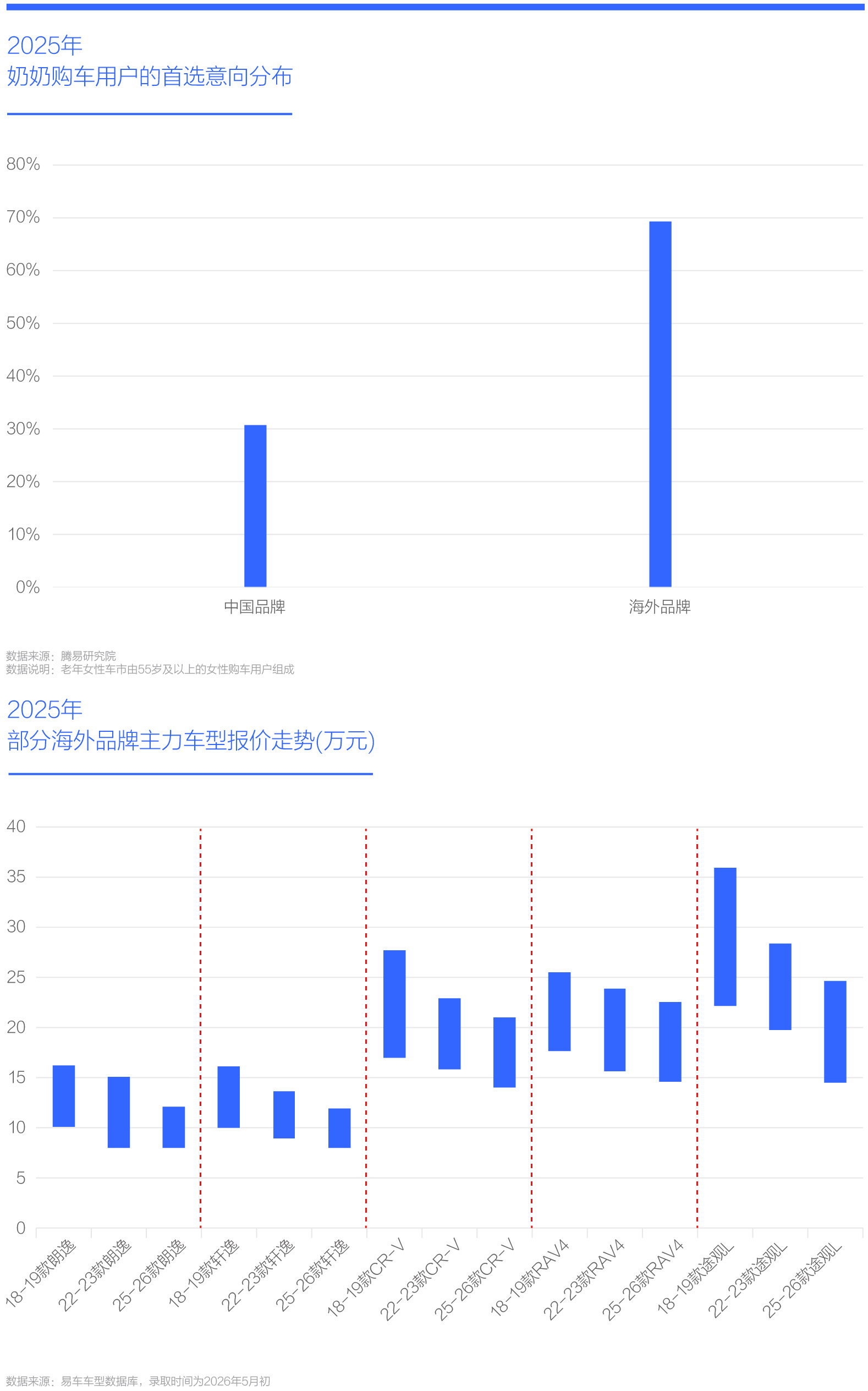 2025年 奶奶购车用户的首选意向分布