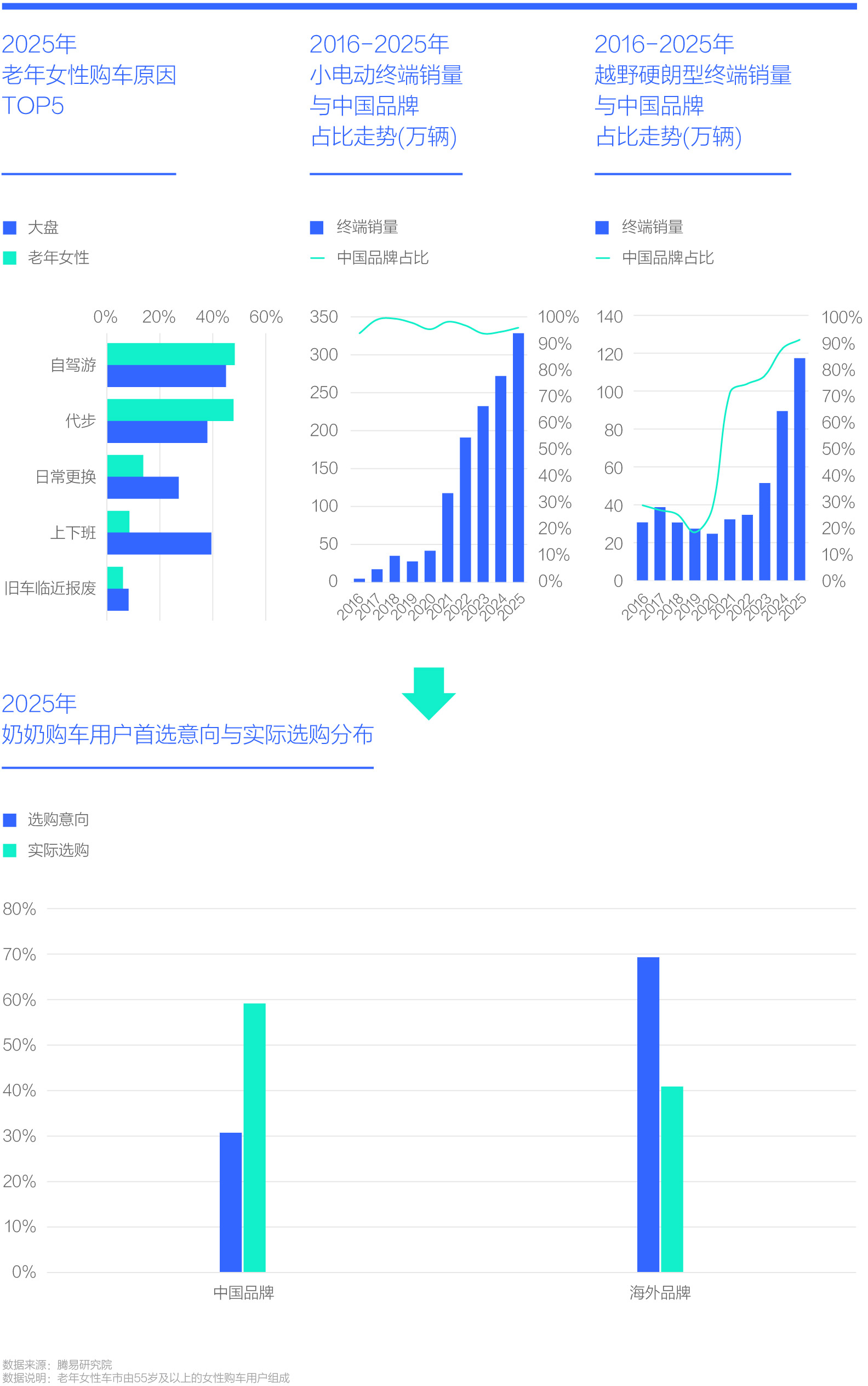 2025年 老年女性购车原因 TOP5