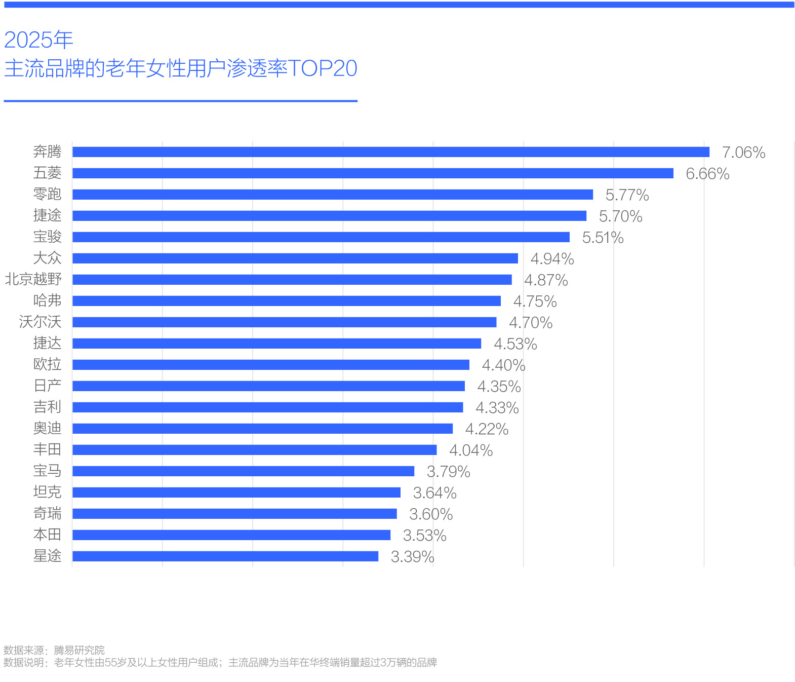 2025年 主流品牌的老年女性用户渗透率TOP20