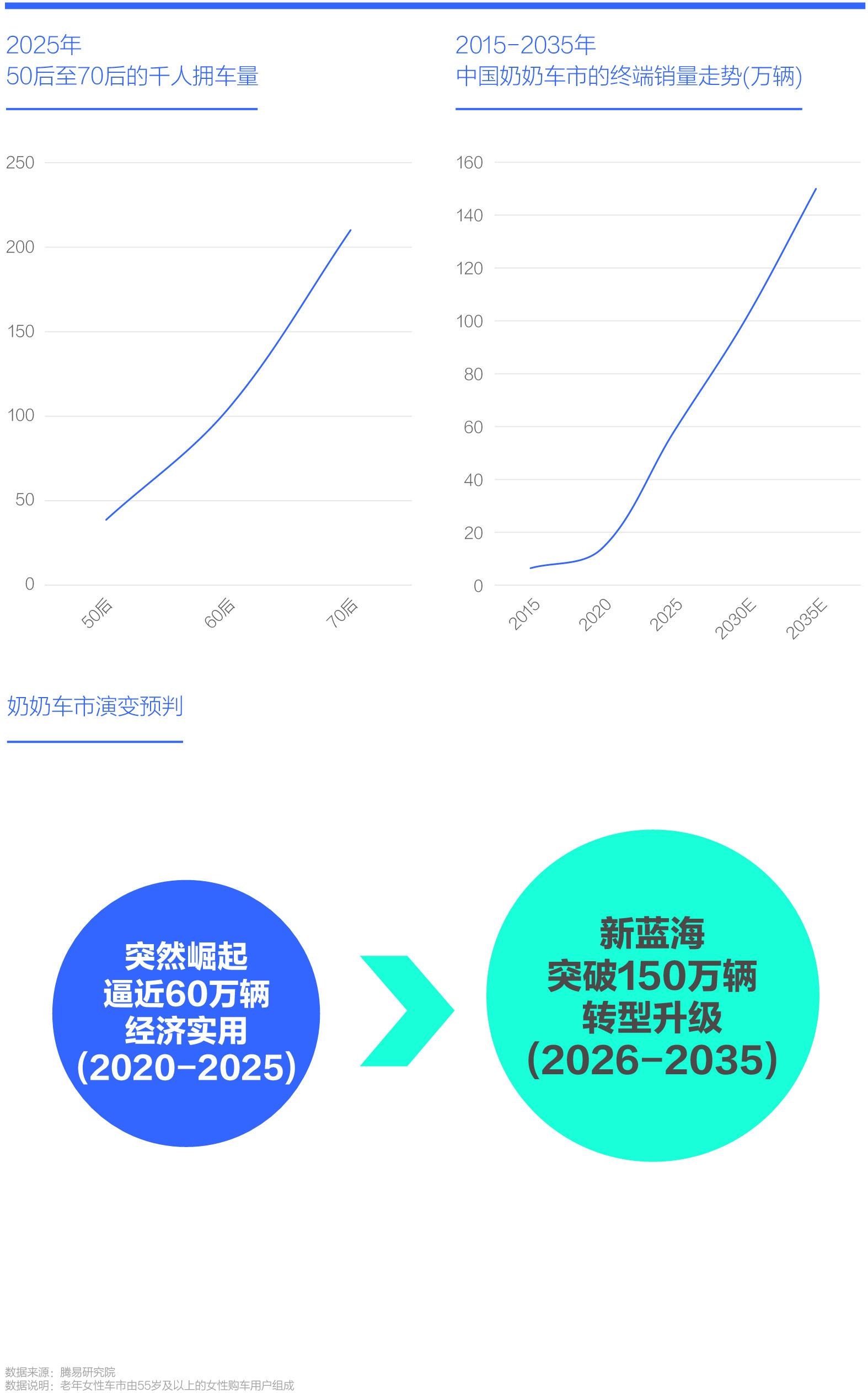 2015-2035年 中国奶奶车市的终端销量走势(万辆)