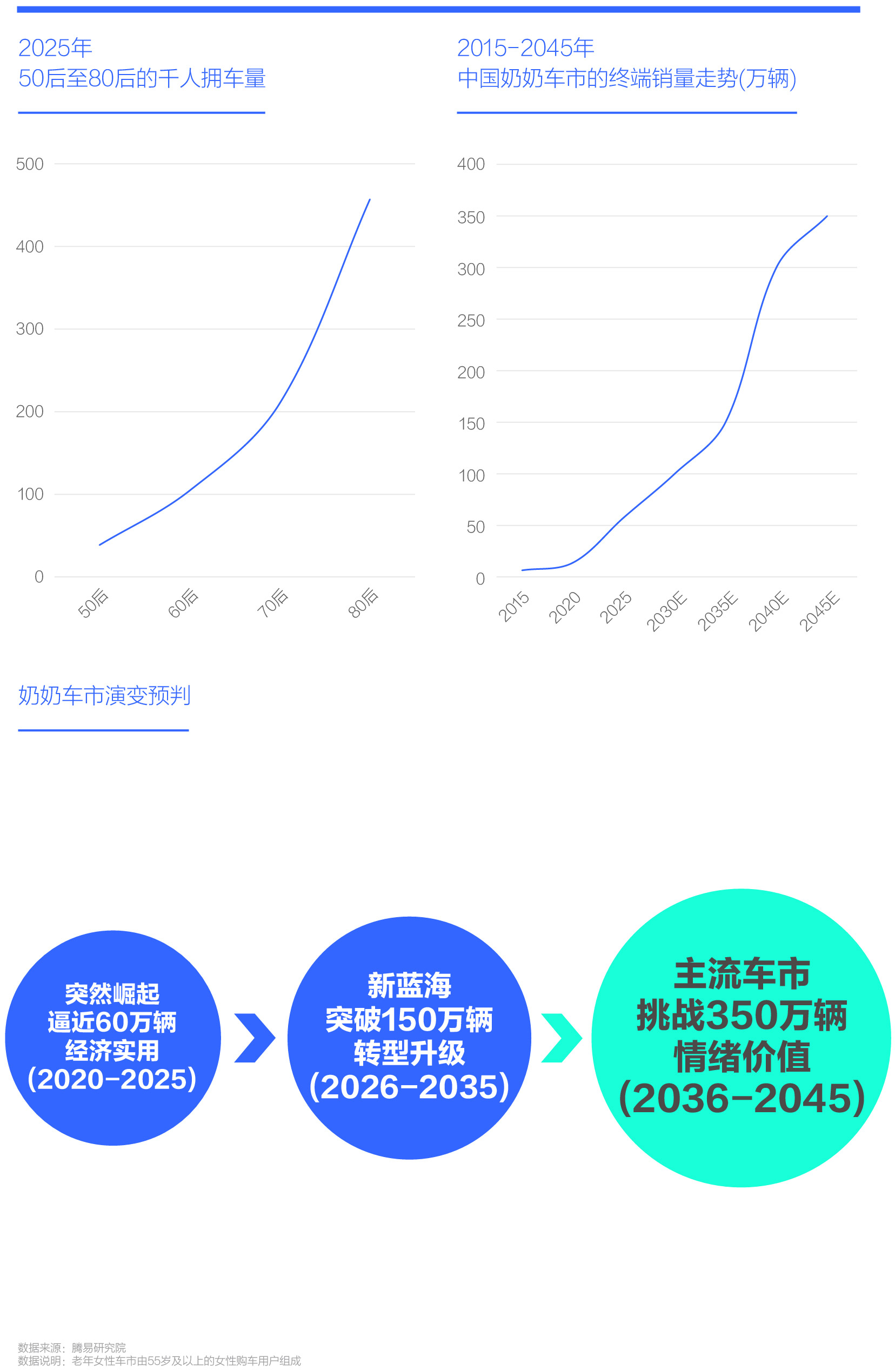 2015-2045年 中国奶奶车市的终端销量走势(万辆)