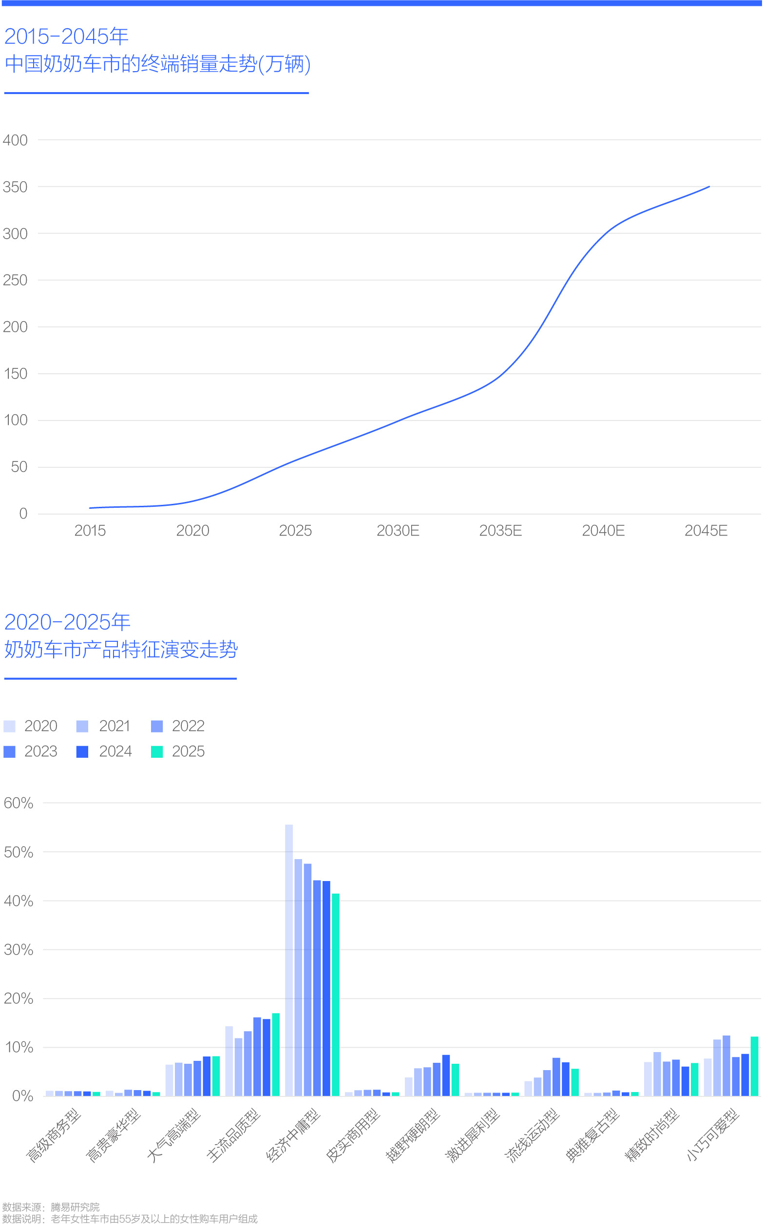 2020-2025年 奶奶车市产品特征演变走势