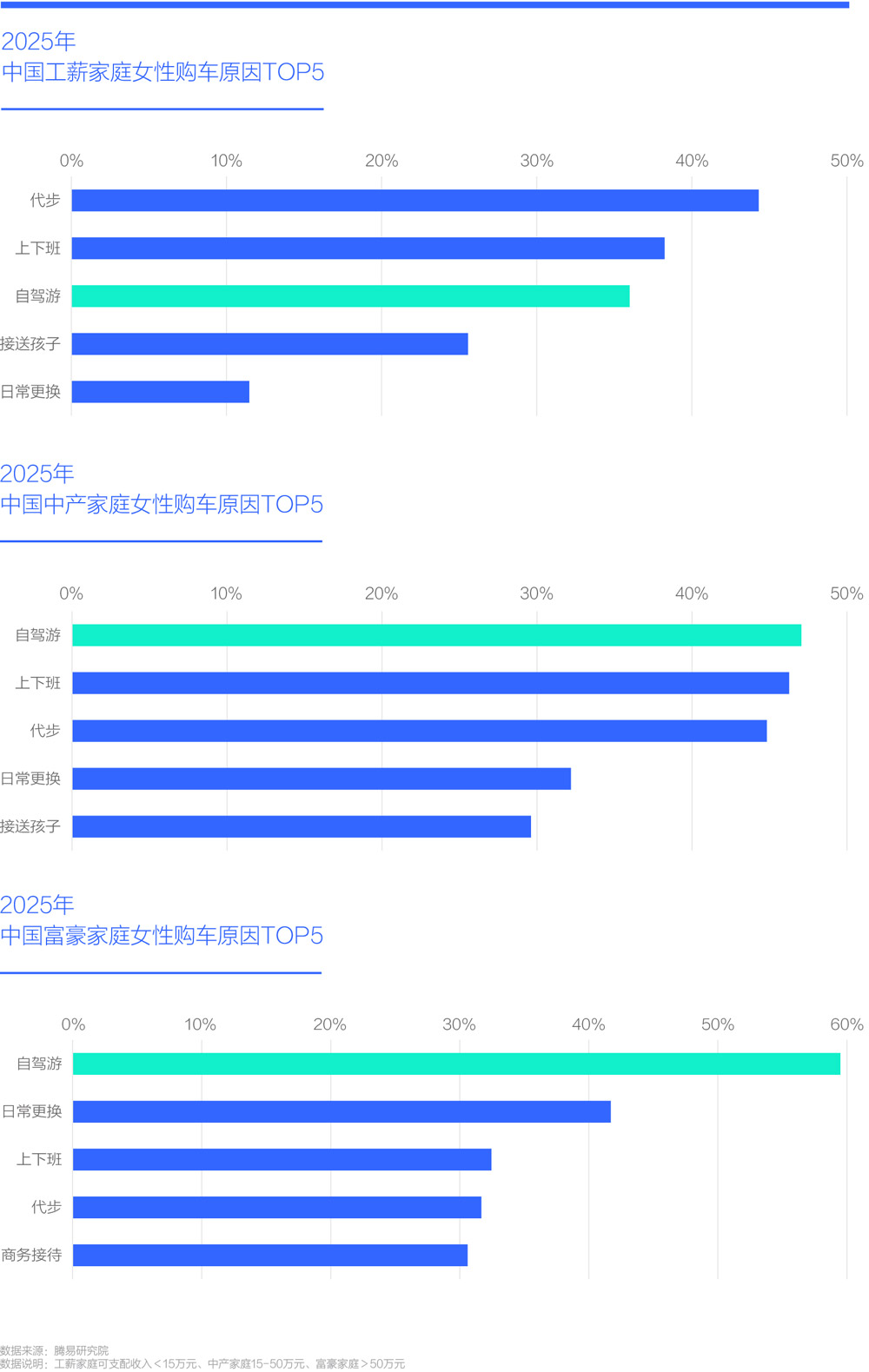 2025年中国工薪家庭女性购车原因TOP5