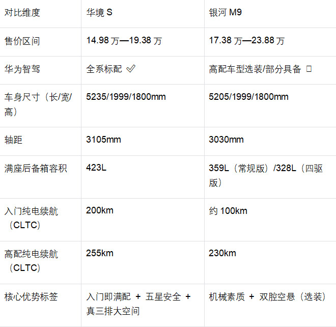 华境S VS 银河M9 主要参数对比表