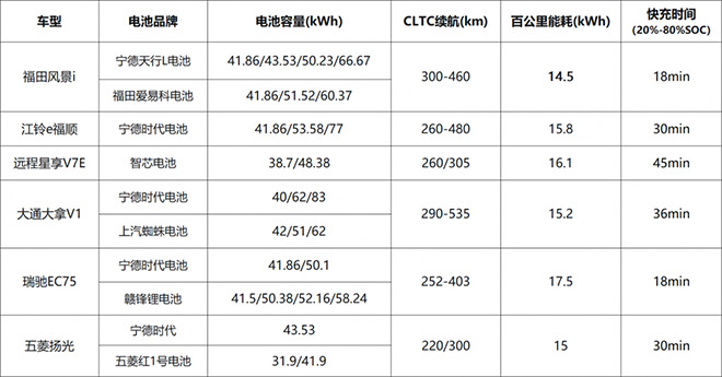 谁才是最全能的新能源面包车