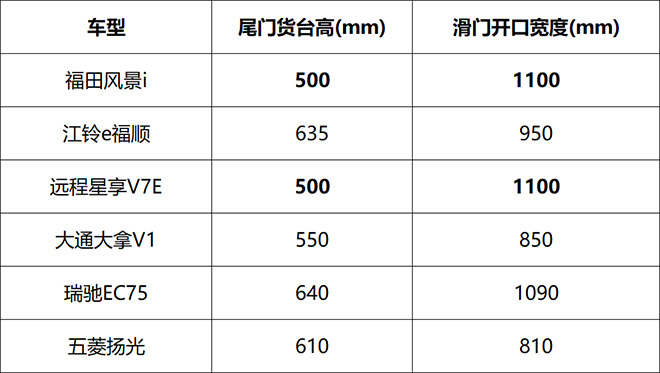 谁才是最全能的新能源面包车